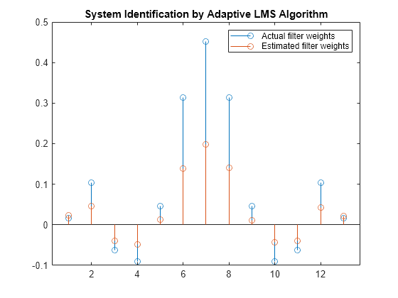 Figure contains an axes object. The axes object with title System Identification by Adaptive LMS Algorithm contains 2 objects of type stem. These objects represent Actual filter weights, Estimated filter weights.