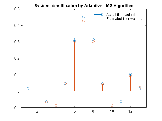 Figure contains an axes object. The axes object with title System Identification by Adaptive LMS Algorithm contains 2 objects of type stem. These objects represent Actual filter weights, Estimated filter weights.