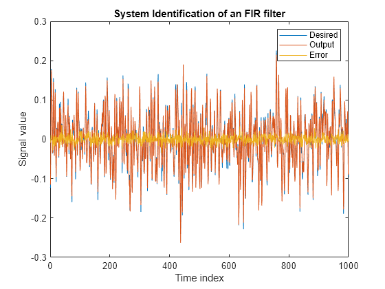 Figure contains an axes object. The axes object with title System Identification of an FIR filter, xlabel Time index, ylabel Signal value contains 3 objects of type line. These objects represent Desired, Output, Error.