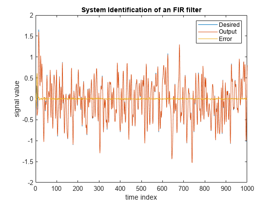 Figure contains an axes object. The axes object with title System Identification of an FIR filter, xlabel time index, ylabel signal value contains 3 objects of type line. These objects represent Desired, Output, Error.