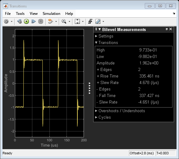 Time Scope Measurements