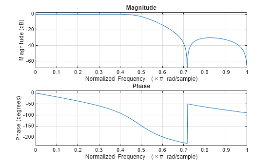 Figure contains 2 axes objects. Axes object 1 with title Phase, xlabel Normalized Frequency (\times\pi rad/sample), ylabel Phase (degrees) contains an object of type line. Axes object 2 with title Magnitude, xlabel Normalized Frequency (\times\pi rad/sample), ylabel Magnitude (dB) contains an object of type line.