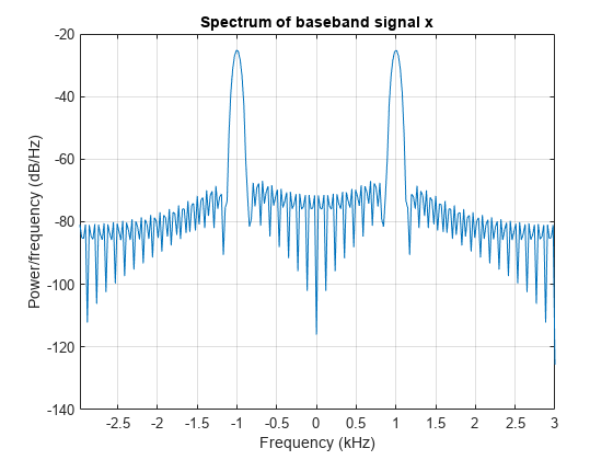 Figure contains an axes object. The axes object with title Spectrum of baseband signal x, xlabel Frequency (kHz), ylabel Power/frequency (dB/Hz) contains an object of type line.