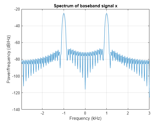 Figure contains an axes object. The axes object with title Spectrum of baseband signal x, xlabel Frequency (kHz), ylabel Power/frequency (dB/Hz) contains an object of type line.