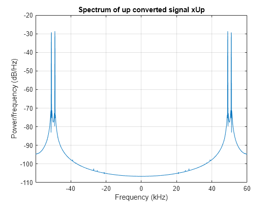 Figure contains an axes object. The axes object with title Spectrum of up converted signal xUp, xlabel Frequency (kHz), ylabel Power/frequency (dB/Hz) contains an object of type line.