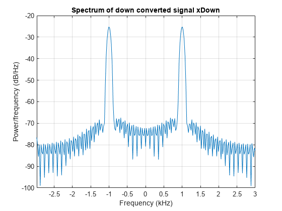 Figure contains an axes object. The axes object with title Spectrum of down converted signal xDown, xlabel Frequency (kHz), ylabel Power/frequency (dB/Hz) contains an object of type line.