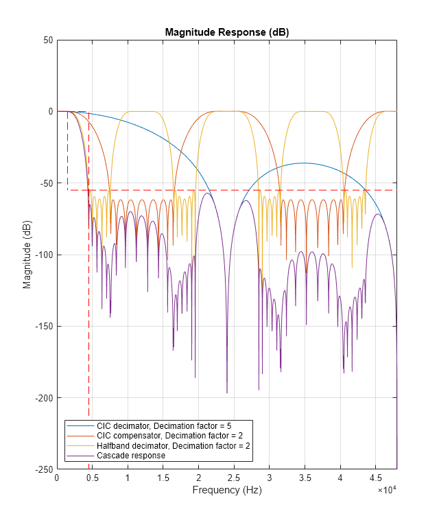 Figure Figure 1: Magnitude Response (dB) contains an axes object. The axes object with title Magnitude Response (dB), xlabel Frequency (kHz), ylabel Magnitude (dB) contains 5 objects of type line. These objects represent CIC decimator, Decimation factor = 5, CIC compensator, Decimation factor = 2, Halfband decimator, Decimation factor = 2, Cascade response.