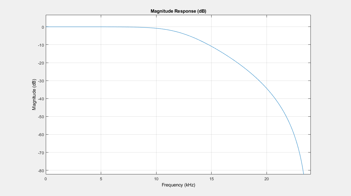 Figure Figure 1: Magnitude Response (dB) contains an axes object. The axes object with title Magnitude Response (dB), xlabel Frequency (kHz), ylabel Magnitude (dB) contains an object of type line.