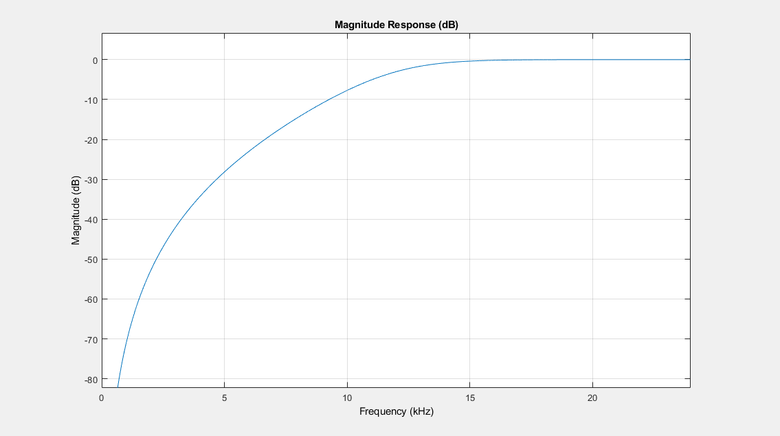 Figure Figure 2: Magnitude Response (dB) contains an axes object. The axes object with title Magnitude Response (dB), xlabel Frequency (kHz), ylabel Magnitude (dB) contains an object of type line.