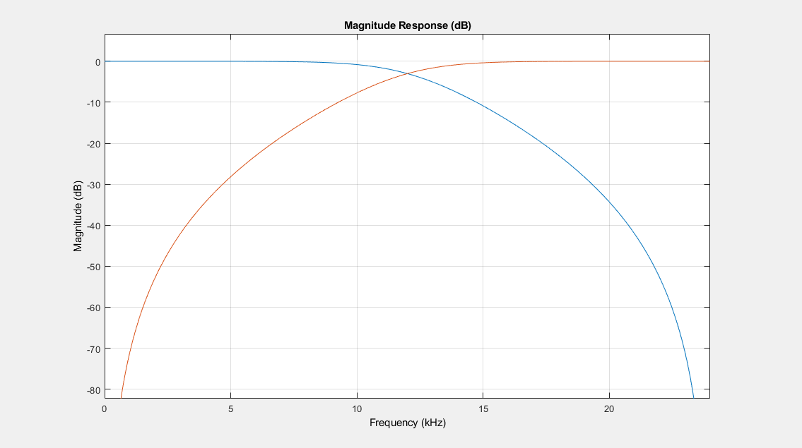 Figure Figure 3: Magnitude Response (dB) contains an axes object. The axes object with title Magnitude Response (dB), xlabel Frequency (kHz), ylabel Magnitude (dB) contains 2 objects of type line.