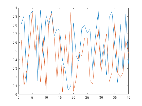 Figure contains an axes object. The axes object contains 2 objects of type line.