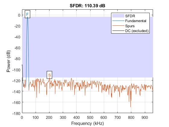 FPGA 用のデジタル ダウン コンバーターの実装