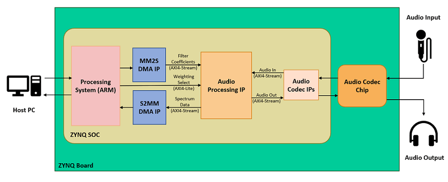 ZedBoard での複数の AXI4-Stream チャネルを使用したオーディオ フィルターの実行