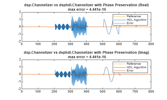 Figure contains 2 axes objects. Axes object 1 with title dsp.Channelizer vs dsphdl.Channelizer with Phase Preservation (Real) max error = 4.441e-16 contains 3 objects of type line. These objects represent Reference, HDL Algorithm, Error. Axes object 2 with title dsp.Channelizer vs dsphdl.Channelizer with Phase Preservation (Imag) max error = 4.441e-16 contains 3 objects of type line. These objects represent Reference, HDL Algorithm, Error.