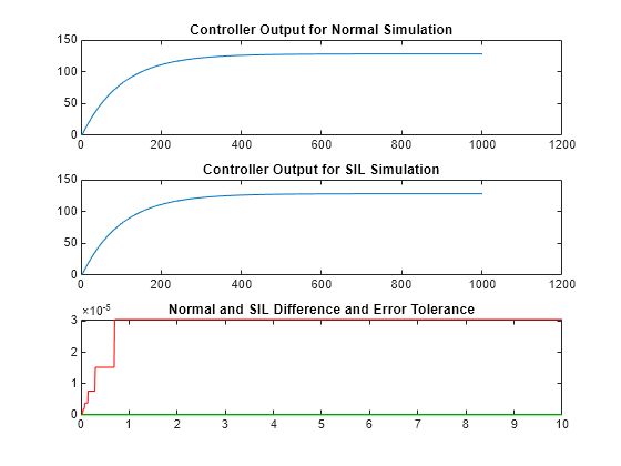 Figure contains 3 axes objects. Axes object 1 with title Controller Output for Normal Simulation contains an object of type line. Axes object 2 with title Controller Output for SIL Simulation contains an object of type line. Axes object 3 with title Normal and SIL Difference and Error Tolerance contains 2 objects of type line.