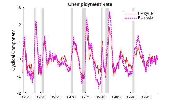 Figure contains an axes object. The axes object with title Unemployment Rate, ylabel Cyclical Component contains 10 objects of type line, patch. These objects represent HP cycle, RU cycle.