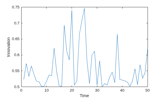 Figure contains an axes object. The axes object with xlabel Time, ylabel Innovation contains an object of type line.