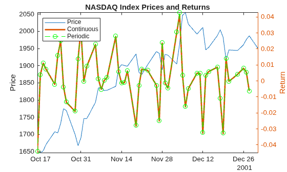 Figure contains an axes object. The axes object with title NASDAQ Index Prices and Returns, ylabel Return contains 3 objects of type line. These objects represent Price, Continuous, Periodic.