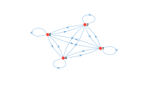 Figure contains an axes object. The axes object contains an object of type graphplot.