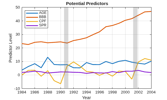 Figure contains an axes object. The axes object with title Potential Predictors, xlabel Year, ylabel Predictor Level contains 6 objects of type line, patch. These objects represent AGE, BBB, CPF, SPR.