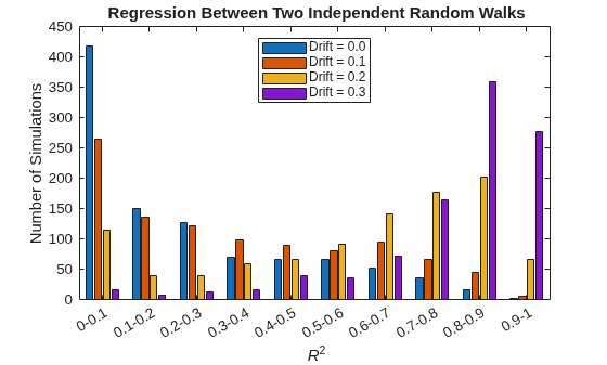 Figure contains an axes object. The axes object with title Regression Between Two Independent Random Walks, xlabel R Squared baseline, ylabel Number of Simulations contains 4 objects of type bar. These objects represent Drift = 0.0, Drift = 0.1, Drift = 0.2, Drift = 0.3.
