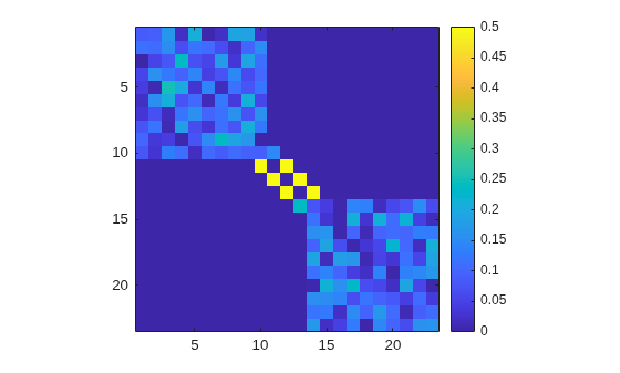 Figure contains an axes object. The axes object contains an object of type image.