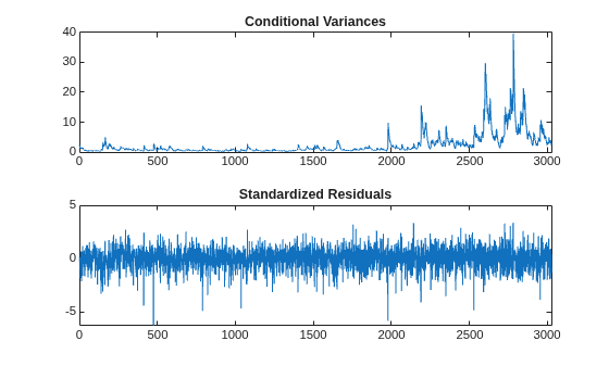 Figure contains 2 axes objects. Axes object 1 with title Conditional Variances contains an object of type line. Axes object 2 with title Standardized Residuals contains an object of type line.