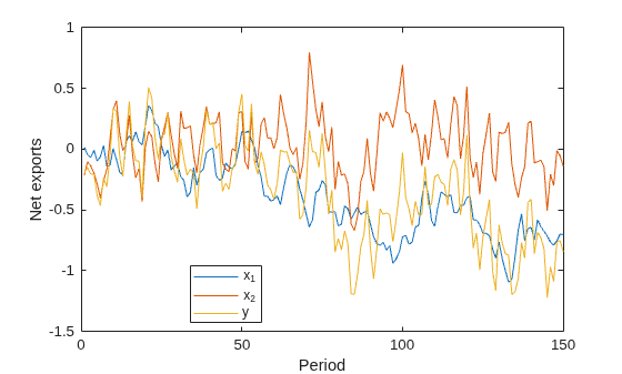 Figure contains an axes object. The axes object with xlabel Period, ylabel Net exports contains 3 objects of type line. These objects represent x_1, x_2, y.
