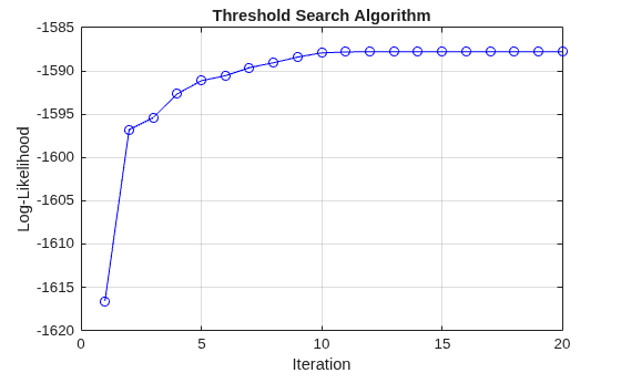 Figure contains an axes object. The axes object with title Threshold Search Algorithm, xlabel Iteration, ylabel Log-Likelihood contains an object of type line.