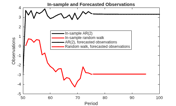 Figure contains an axes object. The axes object with title In-sample and Forecasted Observations, xlabel Period, ylabel Observations contains 6 objects of type line. These objects represent In-sample AR(2), In-sample random walk, AR(2), forecasted observations, Random walk, forecasted observations.