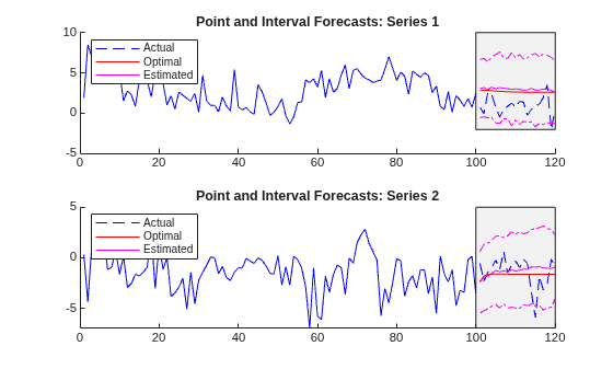 Figure contains 2 axes objects. Axes object 1 with title Point and Interval Forecasts: Series 1 contains 7 objects of type line, patch. These objects represent Actual, Optimal, Estimated. Axes object 2 with title Point and Interval Forecasts: Series 2 contains 7 objects of type line, patch. These objects represent Actual, Optimal, Estimated.