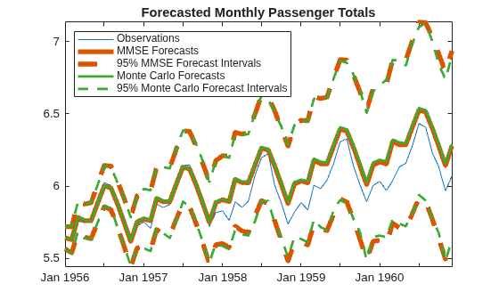 Figure contains an axes object. The axes object with title Forecasted Monthly Passenger Totals contains 7 objects of type line. These objects represent Observations, MMSE Forecasts, 95% MMSE Forecast Intervals, Monte Carlo Forecasts, 95% Monte Carlo Forecast Intervals.