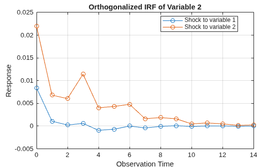 Figure contains an axes object. The axes object with title Orthogonalized IRF of Variable 2, xlabel Observation Time, ylabel Response contains 2 objects of type line. These objects represent Shock to variable 1, Shock to variable 2.