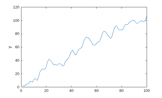 Figure contains an axes object. The axes object with ylabel y contains an object of type line.