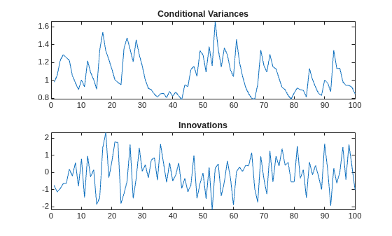 Figure contains 2 axes objects. Axes object 1 with title Conditional Variances contains an object of type line. Axes object 2 with title Innovations contains an object of type line.