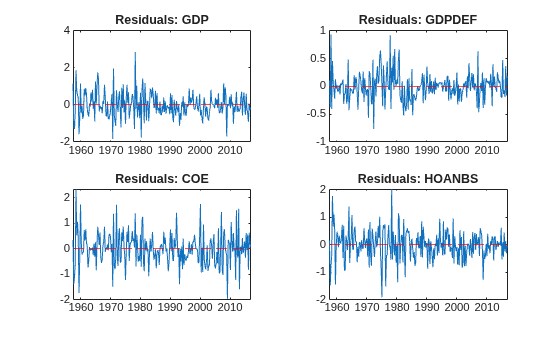 Figure contains 4 axes objects. Axes object 1 with title Residuals: GDP contains 2 objects of type line, constantline. Axes object 2 with title Residuals: GDPDEF contains 2 objects of type line, constantline. Axes object 3 with title Residuals: COE contains 2 objects of type line, constantline. Axes object 4 with title Residuals: HOANBS contains 2 objects of type line, constantline.