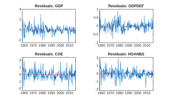 Figure contains 4 axes objects. Axes object 1 with title Residuals: GDP contains 2 objects of type line, constantline. Axes object 2 with title Residuals: GDPDEF contains 2 objects of type line, constantline. Axes object 3 with title Residuals: COE contains 2 objects of type line, constantline. Axes object 4 with title Residuals: HOANBS contains 2 objects of type line, constantline.