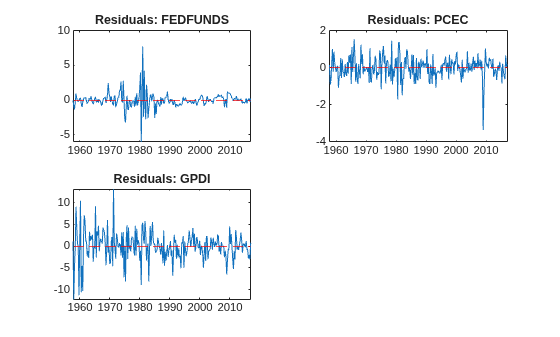 Figure contains 3 axes objects. Axes object 1 with title Residuals: FEDFUNDS contains 2 objects of type line, constantline. Axes object 2 with title Residuals: PCEC contains 2 objects of type line, constantline. Axes object 3 with title Residuals: GPDI contains 2 objects of type line, constantline.
