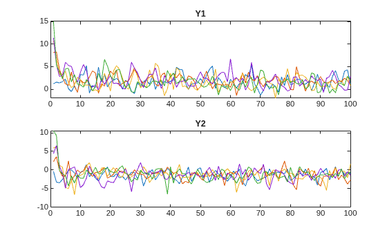 Figure contains 2 axes objects. Axes object 1 with title Y1 contains 5 objects of type line. Axes object 2 with title Y2 contains 5 objects of type line.