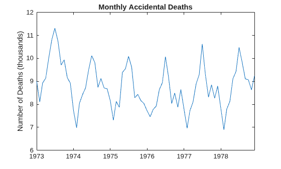 Figure contains an axes object. The axes object with title Monthly Accidental Deaths, ylabel Number of Deaths (thousands) contains an object of type line.