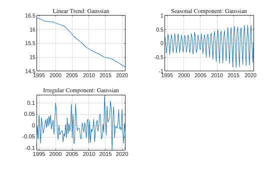 Figure contains 3 axes objects. Axes object 1 with title Linear Trend: Gaussian contains an object of type line. Axes object 2 with title Seasonal Component: Gaussian contains an object of type line. Axes object 3 with title Irregular Component: Gaussian contains an object of type line.