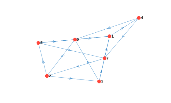Figure contains an axes object. The axes object contains an object of type graphplot.