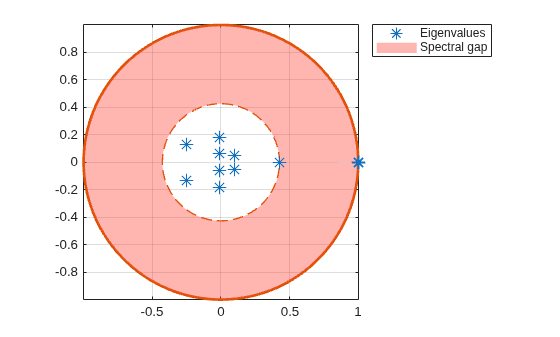Figure contains an axes object. The axes object contains 5 objects of type line, patch. One or more of the lines displays its values using only markers These objects represent Spectral gap, Eigenvalues.