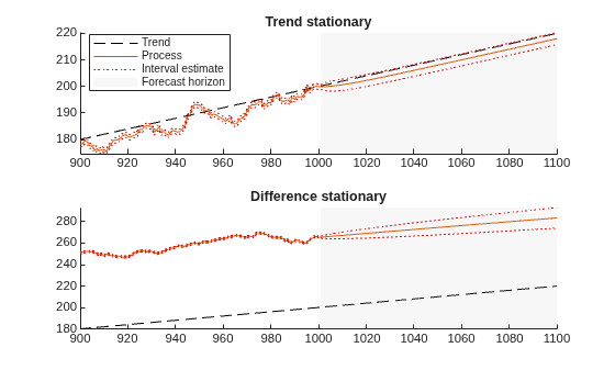 Figure contains 2 axes objects. Axes object 1 with title Trend stationary contains 7 objects of type line, patch. Axes object 2 with title Difference stationary contains 7 objects of type line, patch. These objects represent Trend, Process, Interval estimate, Forecast horizon.