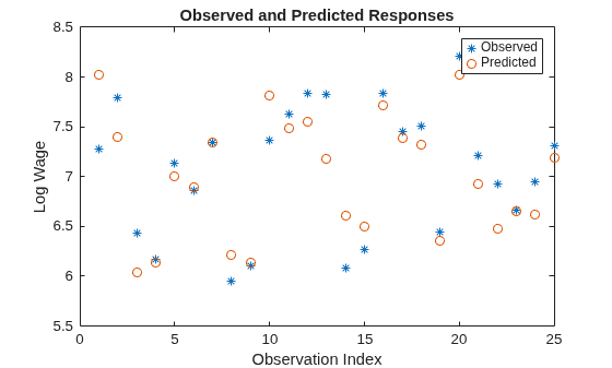 Figure contains an axes object. The axes object with title Observed and Predicted Responses, xlabel Observation Index, ylabel Log Wage contains 2 objects of type line. One or more of the lines displays its values using only markers These objects represent Observed, Predicted.