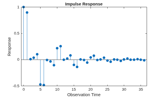 Figure contains an axes object. The axes object with title Impulse Response, xlabel Observation Time, ylabel Response contains an object of type stem.