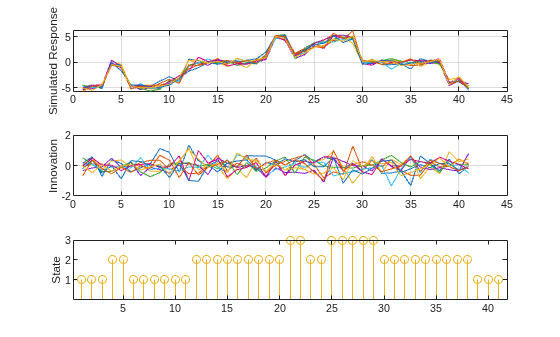 Figure contains 3 axes objects. Axes object 1 with ylabel Simulated Response contains 10 objects of type line. Axes object 2 with ylabel Innovation contains 10 objects of type line. Axes object 3 with ylabel State contains 10 objects of type stem.
