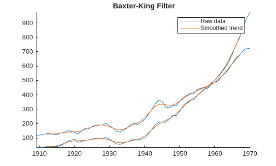 Figure contains an axes object. The axes object with title Baxter-King Filter contains 4 objects of type line. These objects represent Raw data, Smoothed trend.