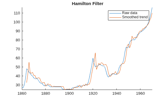 Figure contains an axes object. The axes object with title equation Hamilton Filter contains 2 objects of type line. These objects represent Raw data, Smoothed trend.