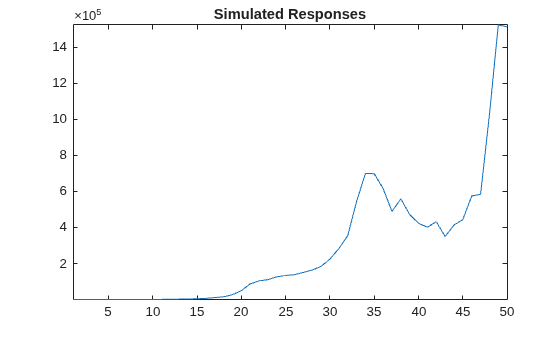 Figure contains an axes object. The axes object with title Simulated Responses contains an object of type line.